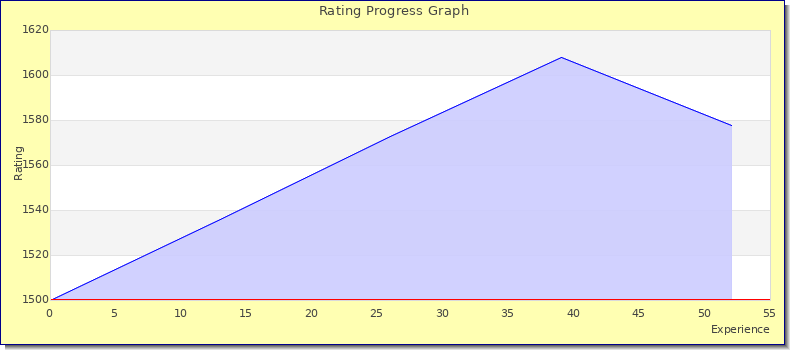 [Graph of rating by experience]