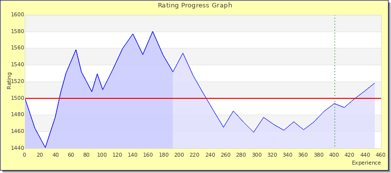 [Graph of rating by experience]