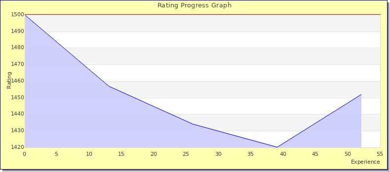 [Graph of rating by experience]