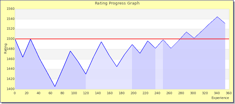 [Graph of rating by experience]