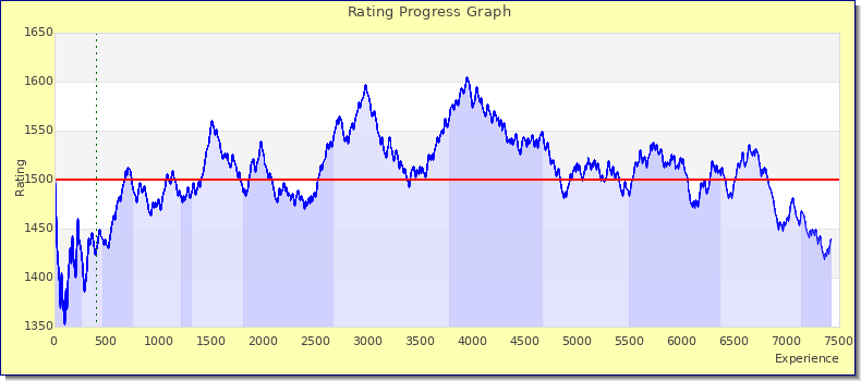 [Graph of rating by experience]