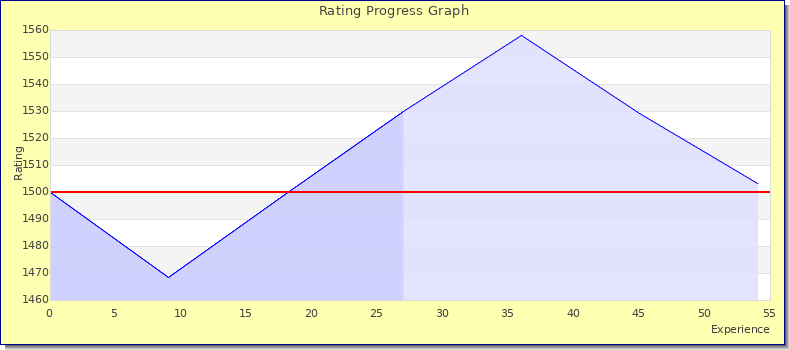 [Graph of rating by experience]