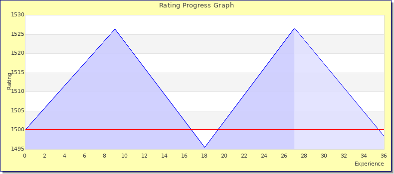 [Graph of rating by experience]