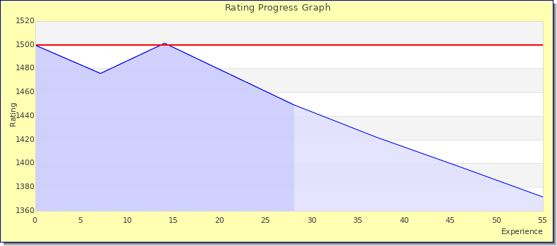 [Graph of rating by experience]