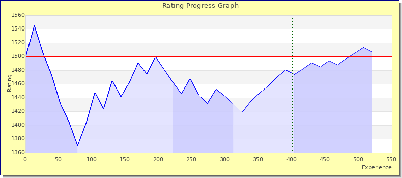 [Graph of rating by experience]