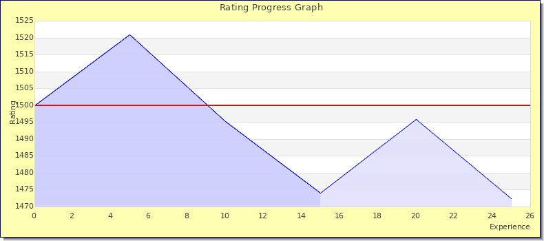 [Graph of rating by experience]