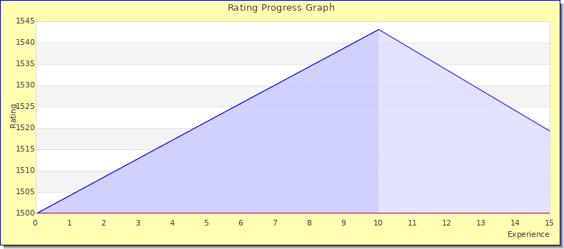 [Graph of rating by experience]