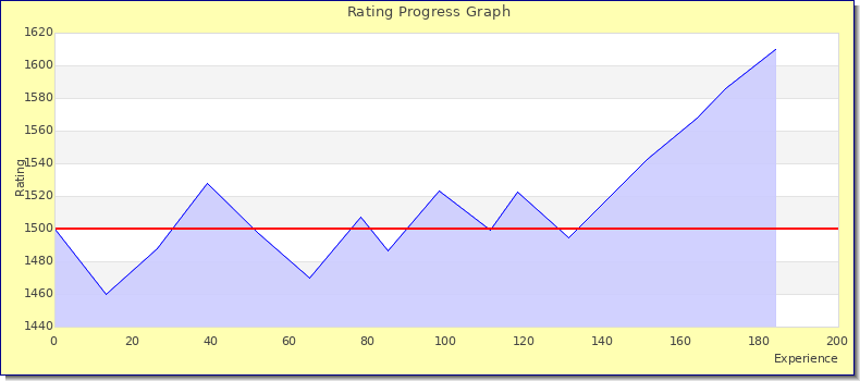 [Graph of rating by experience]