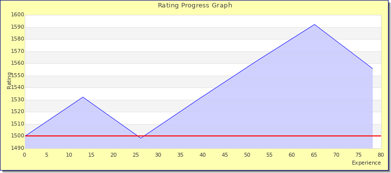 [Graph of rating by experience]