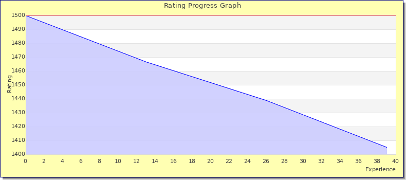 [Graph of rating by experience]