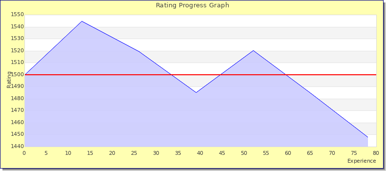 [Graph of rating by experience]