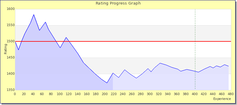 [Graph of rating by experience]