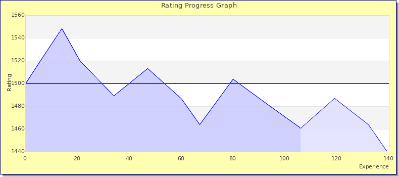[Graph of rating by experience]