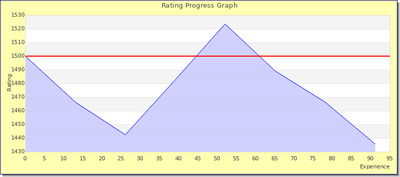 [Graph of rating by experience]