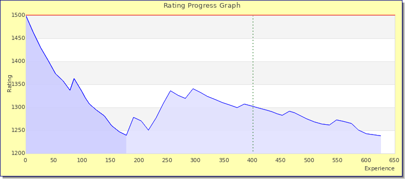 [Graph of rating by experience]