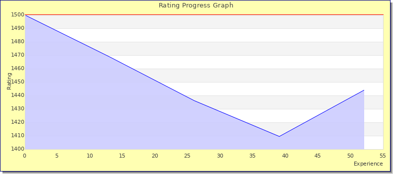 [Graph of rating by experience]