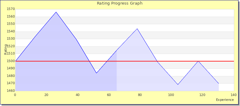 [Graph of rating by experience]