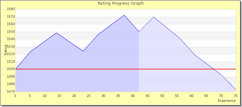 [Graph of rating by experience]
