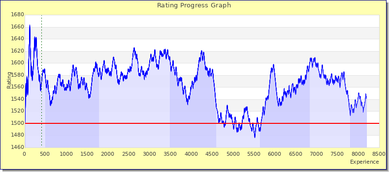 [Graph of rating by experience]