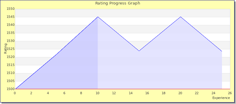 [Graph of rating by experience]