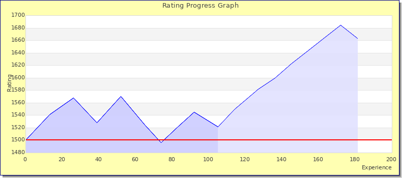 [Graph of rating by experience]