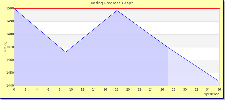 [Graph of rating by experience]