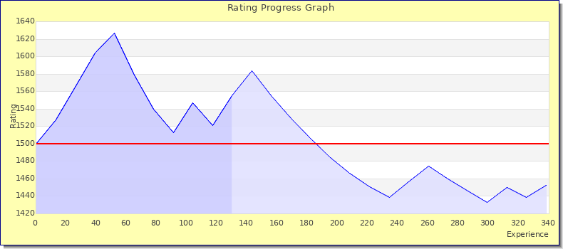[Graph of rating by experience]