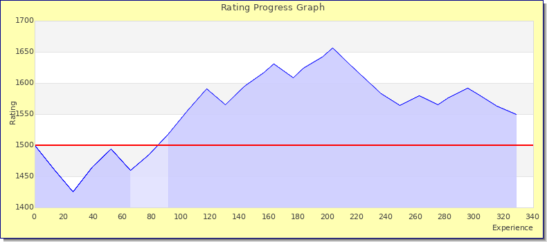 [Graph of rating by experience]