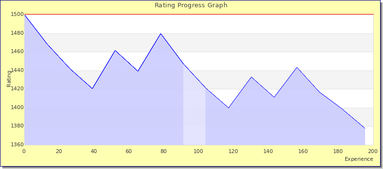 [Graph of rating by experience]