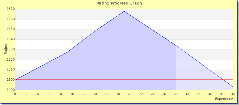 [Graph of rating by experience]