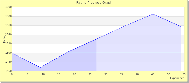[Graph of rating by experience]