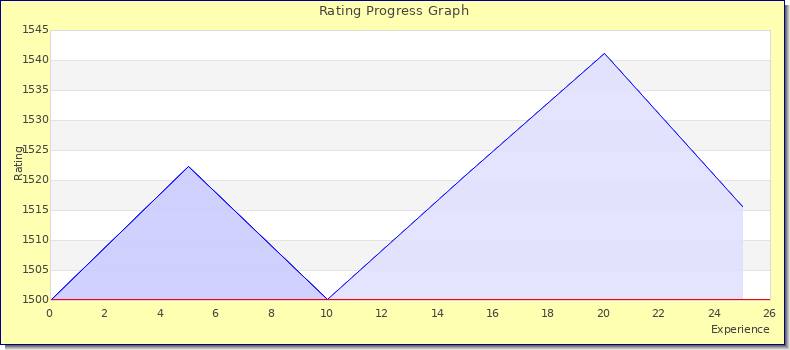 [Graph of rating by experience]