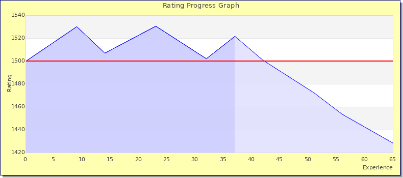 [Graph of rating by experience]