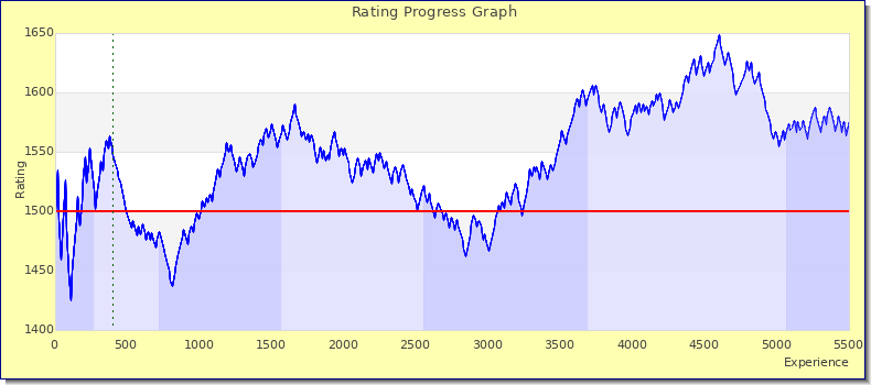[Graph of rating by experience]