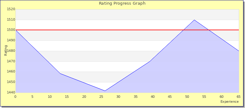 [Graph of rating by experience]
