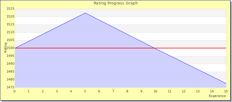 [Graph of rating by experience]