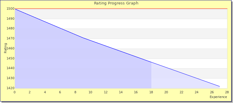[Graph of rating by experience]