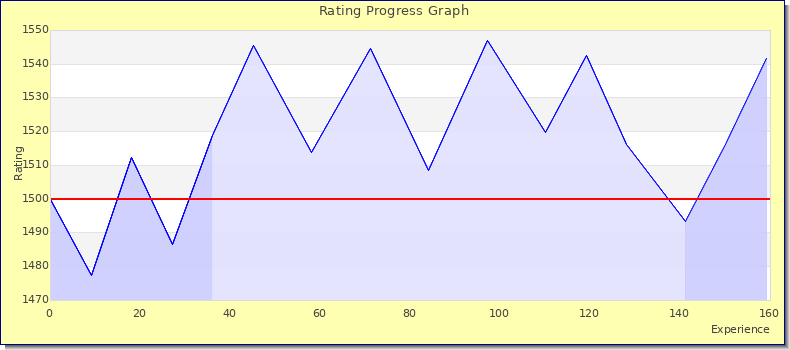 [Graph of rating by experience]