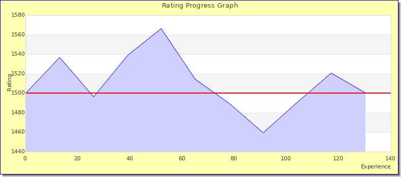 [Graph of rating by experience]
