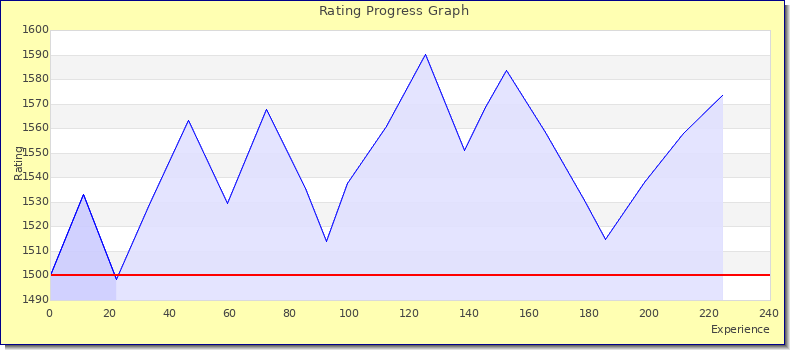 [Graph of rating by experience]