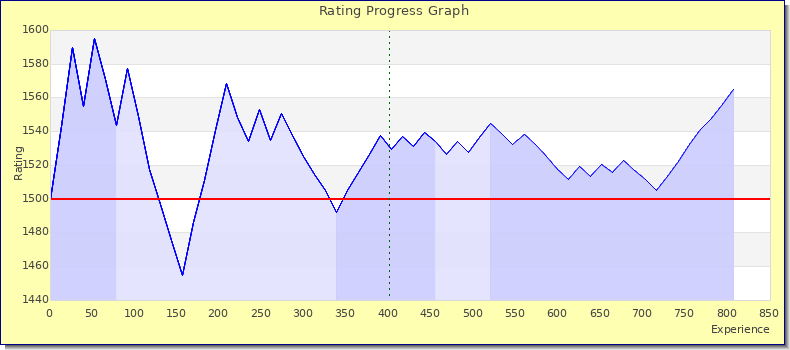 [Graph of rating by experience]
