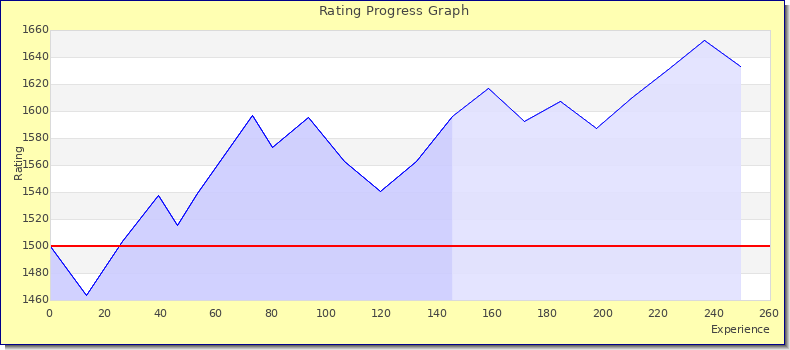 [Graph of rating by experience]