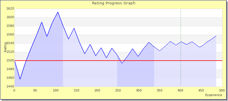 [Graph of rating by experience]