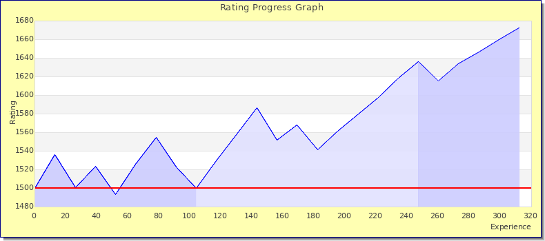[Graph of rating by experience]