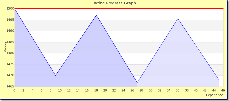 [Graph of rating by experience]