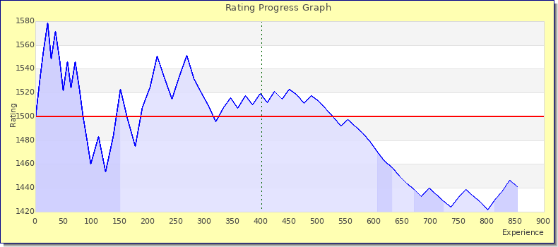 [Graph of rating by experience]