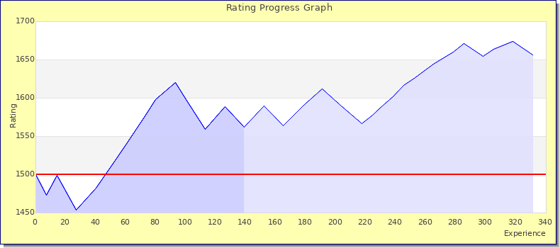 [Graph of rating by experience]