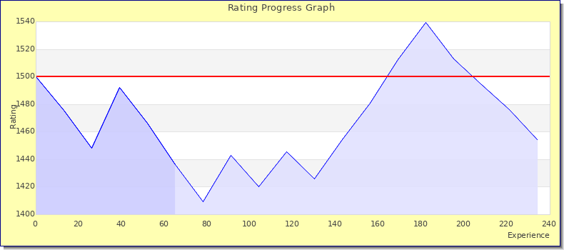 [Graph of rating by experience]