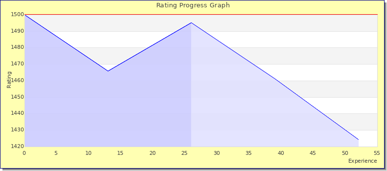 [Graph of rating by experience]