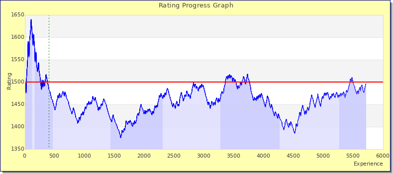 [Graph of rating by experience]